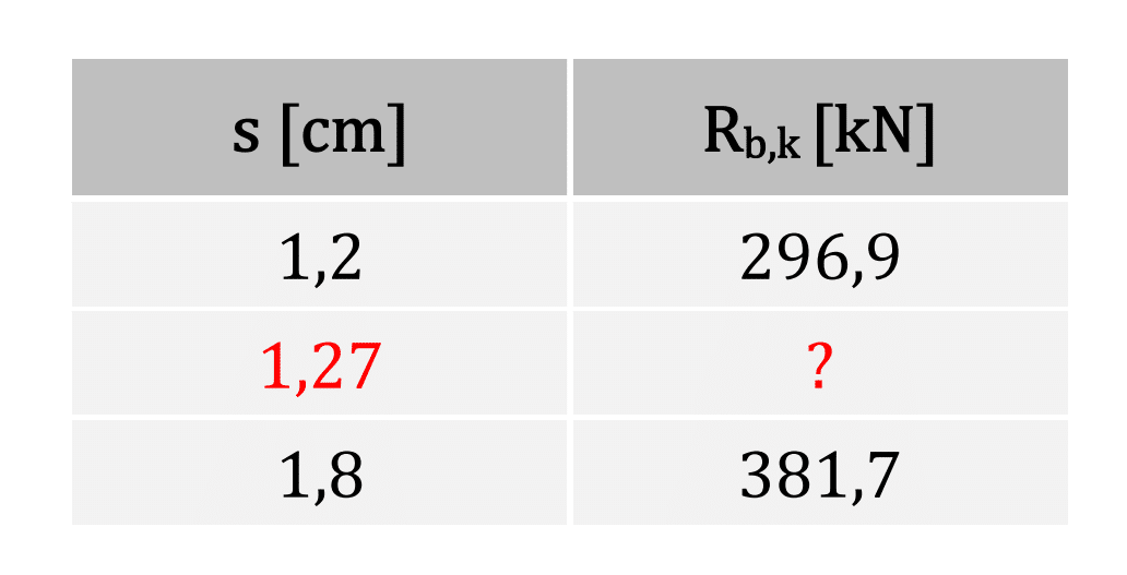 Rechenvorlage lineare Interpolation [Download] Bauingenieur Studium