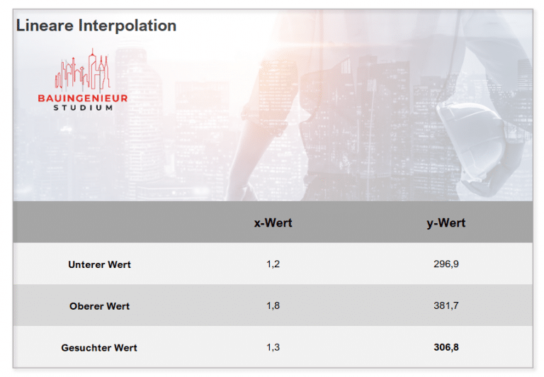 Rechenvorlage lineare Interpolation [Download] Bauingenieur Studium