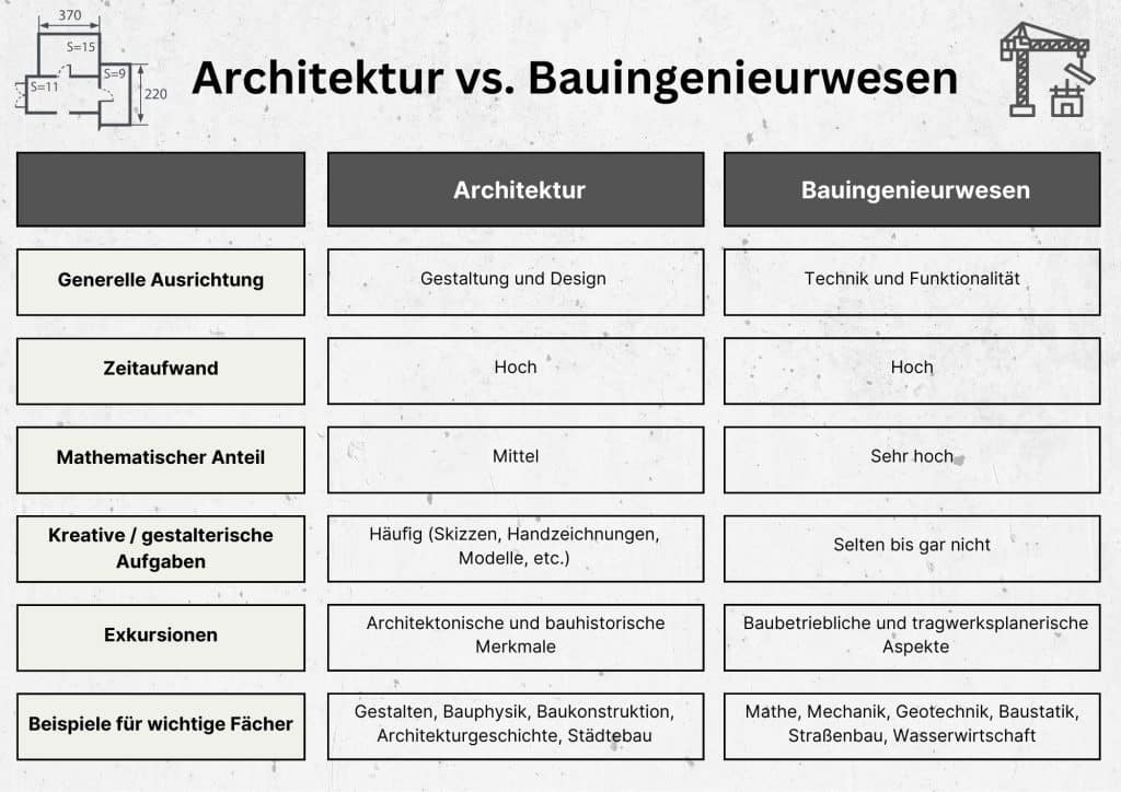 Unterschied Zwischen Bauingenieur Und Architekt